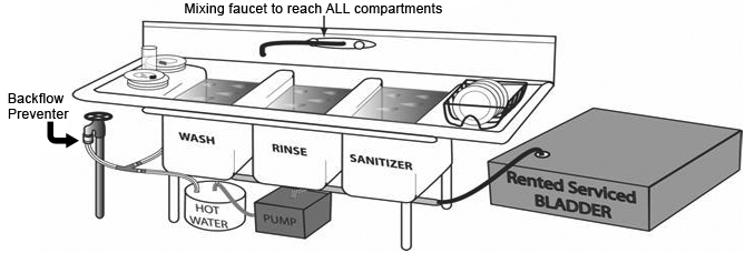 Three compartment sink 